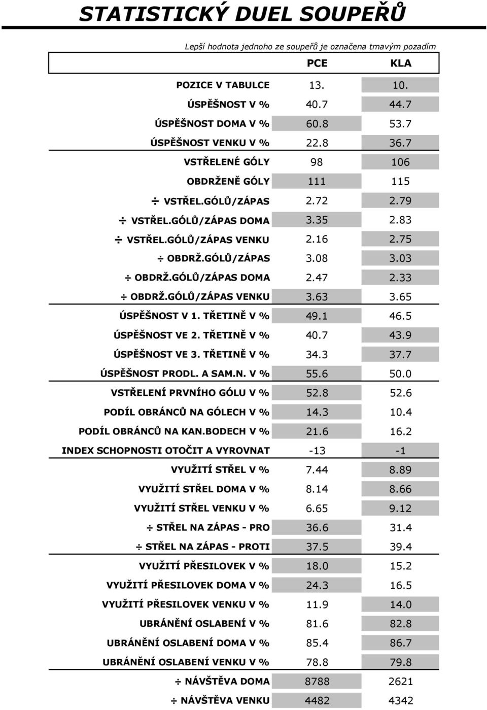 33 OBDRŽ.GÓLŮ/ZÁPAS VENKU 3.63 3.65 ÚSPĚŠNOST V 1. TŘETINĚ V % 49.1 46.5 ÚSPĚŠNOST VE 2. TŘETINĚ V % 40.7 43.9 ÚSPĚŠNOST VE 3. TŘETINĚ V % 34.3 37.7 ÚSPĚŠNOST PRODL. A SAM.N. V % 55.6 50.