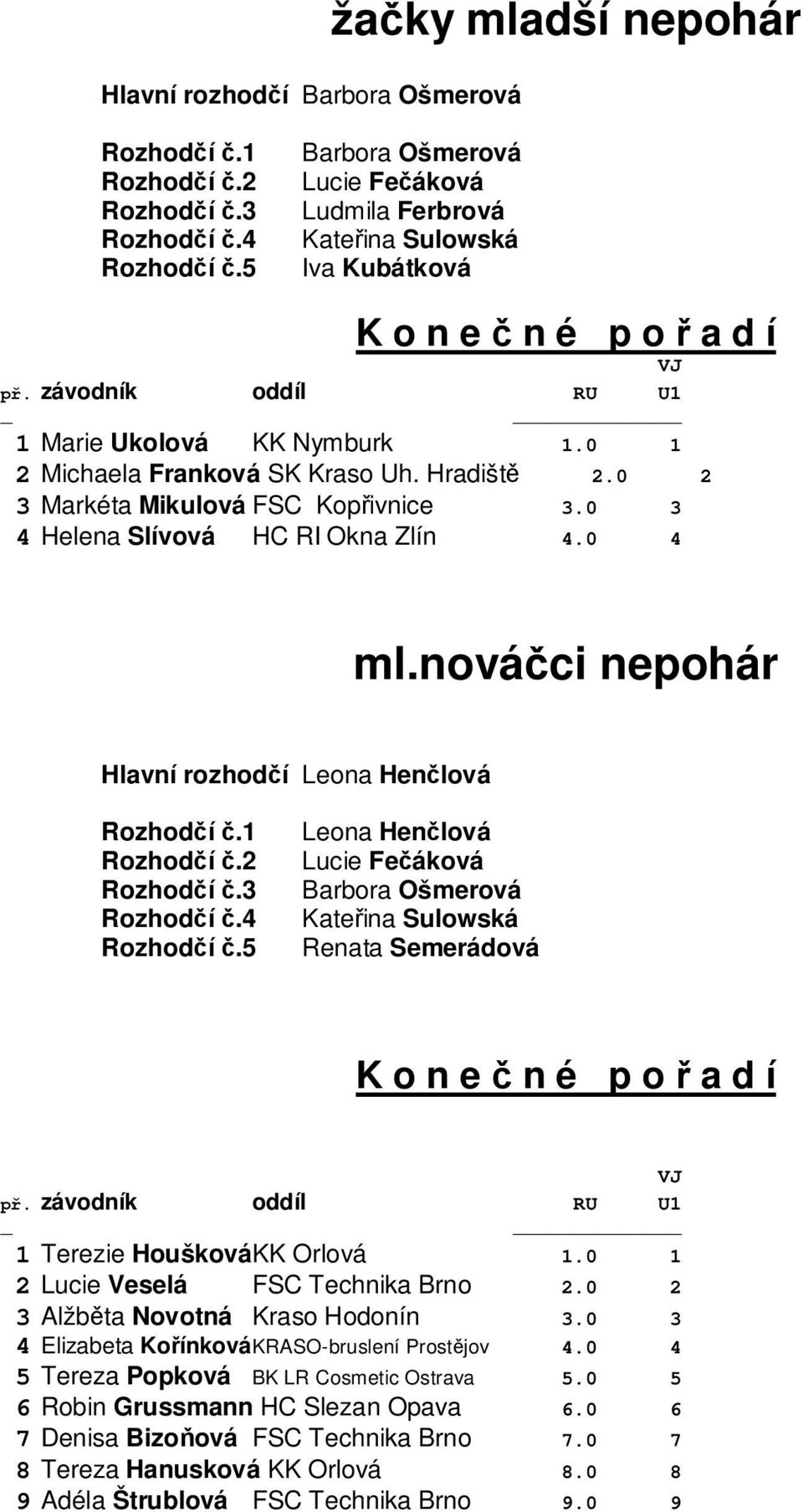 0 1 2 Lucie Veselá FSC Technika Brno 2.0 2 3 Alžbta Novotná Kraso Hodonín 3.0 3 4 Elizabeta Koínková KRASO-bruslení Prostjov 4.