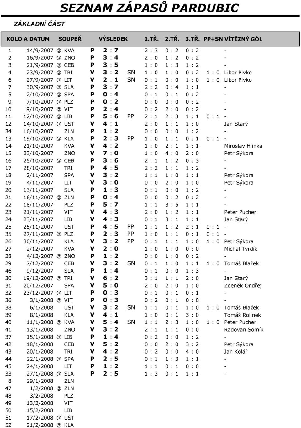 : 0 0 : 2 1 : 0 Libor Pivko 6 27/9/2007 @ LIT V 2 : 1 SN 0 : 1 0 : 0 1 : 0 1 : 0 Libor Pivko 7 30/9/2007 @ SLA P 3 : 7 2 : 2 0 : 4 1 : 1-5 2/10/2007 @ SPA P 0 : 4 0 : 1 0 : 1 0 : 2-9 7/10/2007 @ PLZ