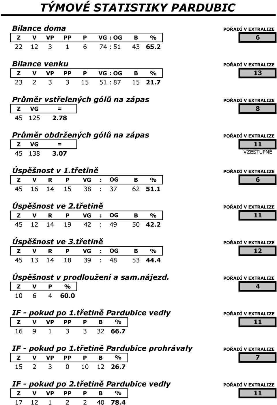 1 Úspěšnost ve 2.třetině Z V R P VG : OG B % 11 45 12 14 19 42 : 49 50 42.2 Úspěšnost ve 3.třetině Z V R P VG : OG B % 12 45 13 14 18 39 : 48 53 44.4 Úspěšnost v prodloužení a sam.nájezd.