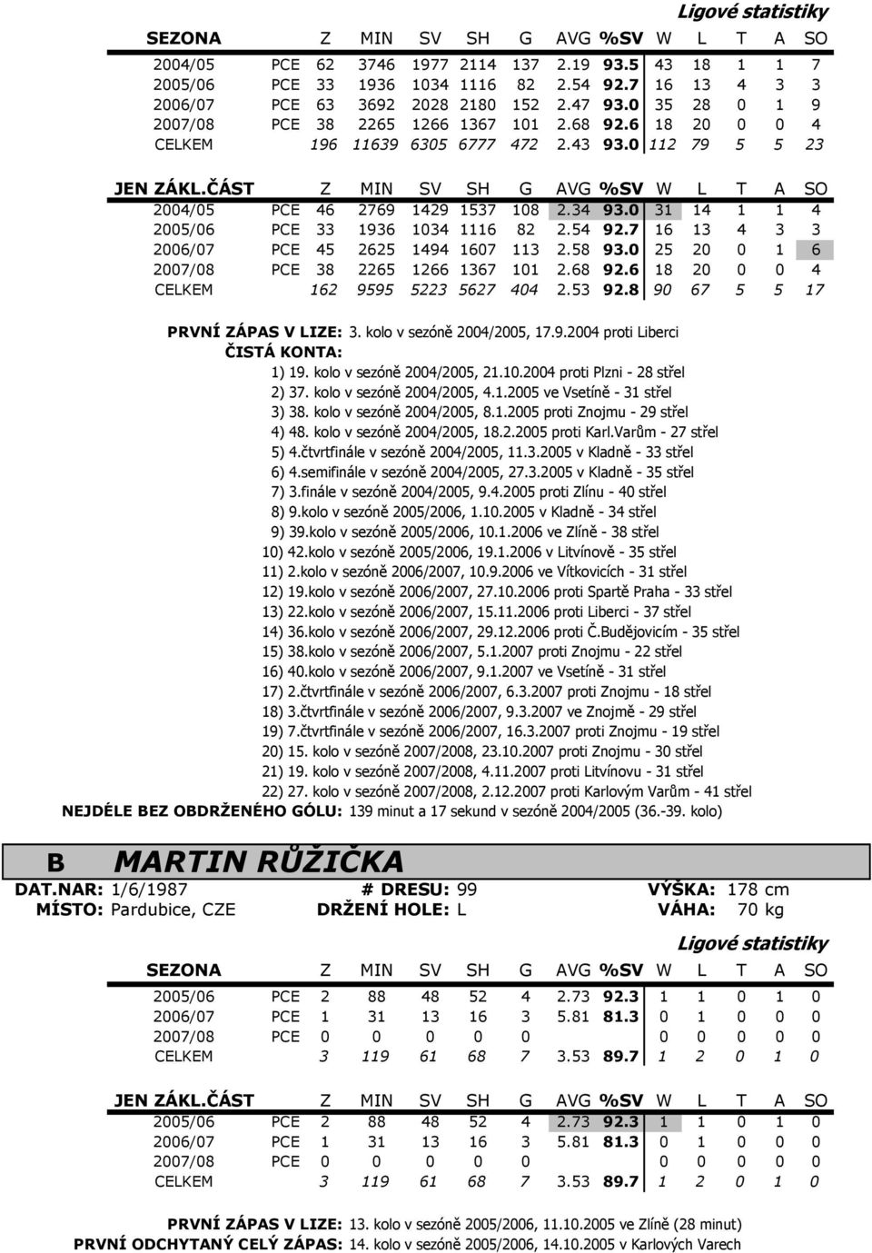 ČÁST Z MIN SV SH G AVG %SV W L T A SO 2004/05 PCE 46 2769 1429 1537 108 2.34 93.0 31 14 1 1 4 2005/06 PCE 33 1936 1034 1116 82 2.54 92.7 16 13 4 3 3 2006/07 PCE 45 2625 1494 1607 113 2.58 93.