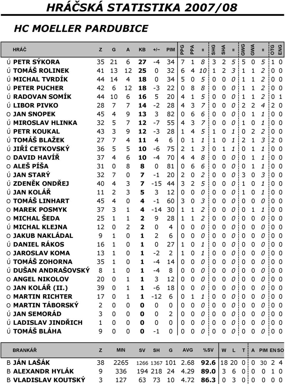 4 3 7 0 0 0 2 2 4 2 0 O JAN SNOPEK 45 4 9 13 3 82 0 6 6 0 0 0 0 1 1 0 0 Ú MIROSLAV HLINKA 32 5 7 12-7 55 4 3 7 0 0 0 1 0 1 0 0 Ú PETR KOUKAL 43 3 9 12-3 28 1 4 5 1 0 1 0 2 2 0 0 Ú TOMÁŠ BLAŽEK 27 7 4