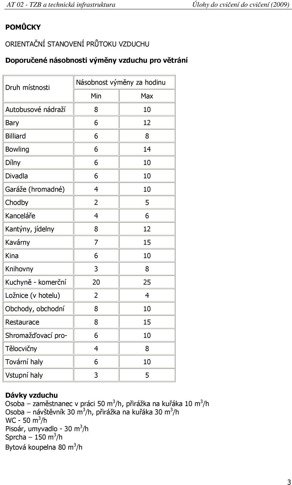 Ložnice (v hotelu) 2 4 Obchody, obchodní 8 10 Restaurace 8 15 Shromažďovací pro- 6 10 Tělocvičny 4 8 Tovární haly 6 10 Vstupní haly 3 5 Dávky vzduchu Osoba zaměstnanec v práci 50 m