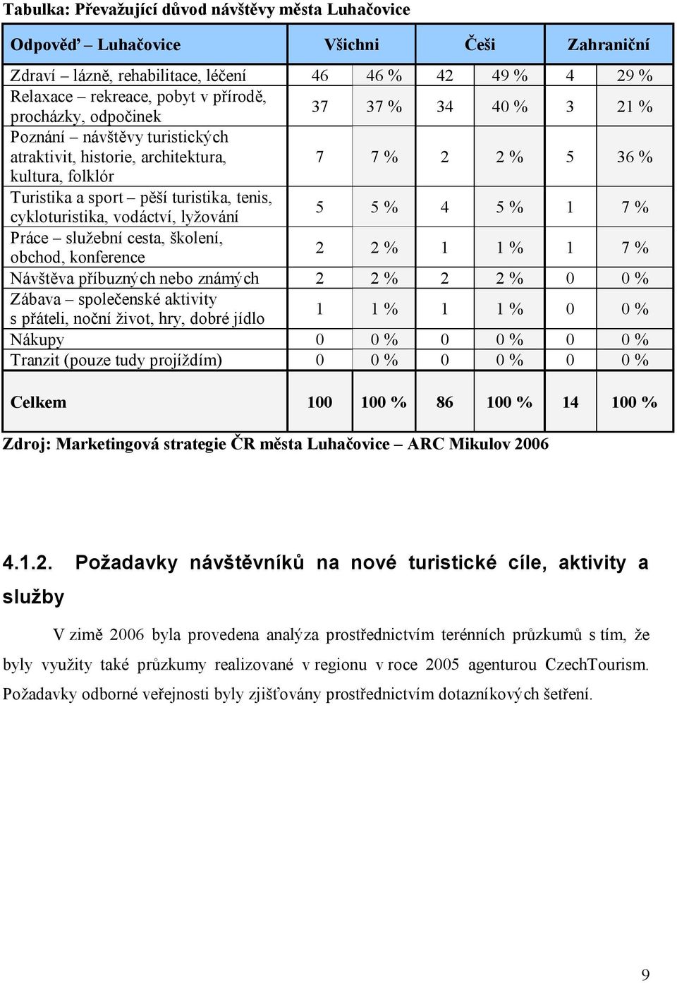 cykloturistika, vodáctví, lyžování 5 5 % 4 5 % 1 7 % Práce služební cesta, školení, obchod, konference 2 2 % 1 1 % 1 7 % Návštěva příbuzných nebo známých 2 2 % 2 2 % 0 0 % Zábava společenské aktivity