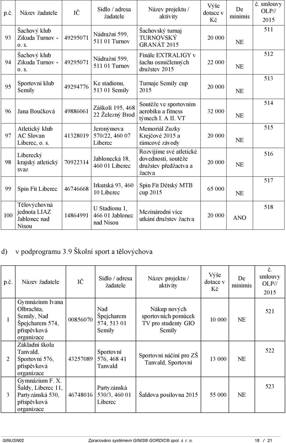 Semily 49295071 49295071 49294776 Nádražní 599, 511 01 Turnov Nádražní 599, 511 01 Turnov Ke stadionu, 513 01 Semily Šachovský turnaj TURNOVSKÝ GRANÁT Finále EXTRALIGY v šachu osmičlenných družstev