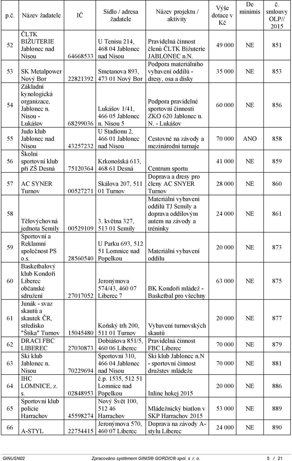 c nad Pravidelná činnost členů ČLTK Bižuterie JABLOC n.n. Podpora materiálního vybavení oddílů - dresy, osa a disky 53 SK Metalpower Smetanova 893, Nový Bor 22821392 473 01 Nový Bor Základní kynologická 54, Podpora pravidelné Jablonec n.