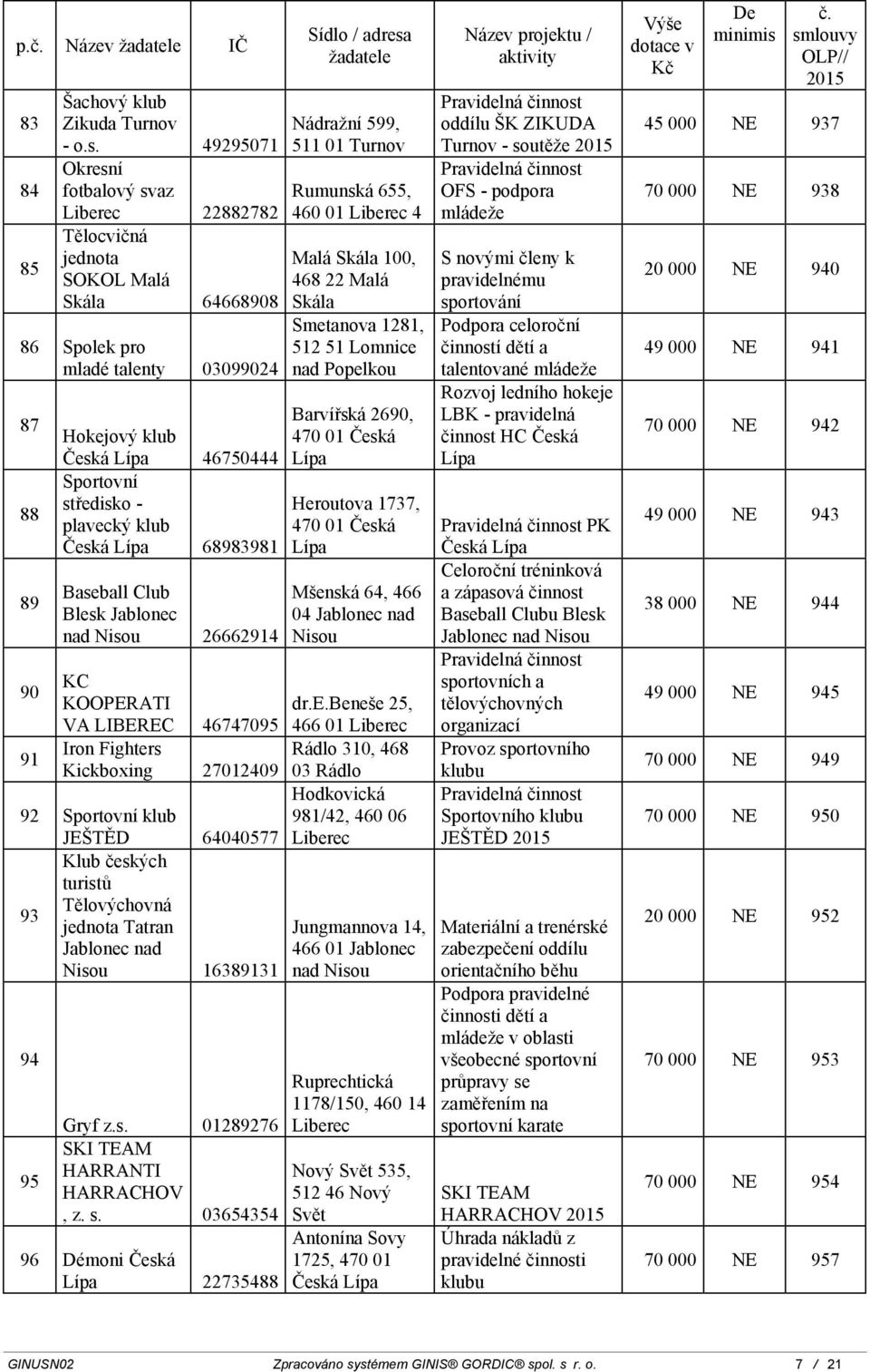 Česká 68983981 Baseball Club Blesk Jablonec nad 26662914 KC KOOPERATI VA LIBEREC 46747095 Iron Fighters Kickboxing 27012409 92 JEŠTĚD 64040577 Klub českých turistů 93 Tatran 16389131 94 95 Gryf z.s. 01289276 SKI TEAM HARRANTI HARRACHOV, z.