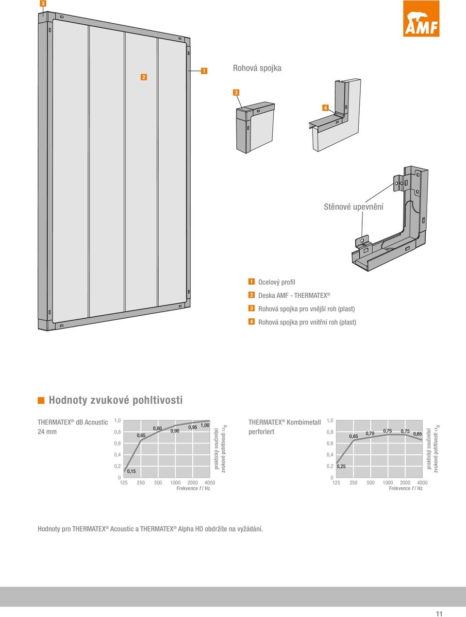 4 praktický součinitel zvukové pohltivosti a p THERMATEX Kombimetall perforiert 1,,8,6,4,2,25,65,7,75,75,65 125 25 5 1 2