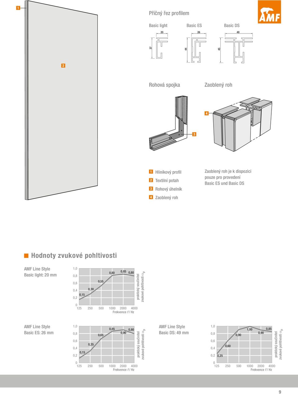 Basic DS Hodnoty zvukové pohltivosti AMF Line Style Basic light: 2 mm,85,8 AMF Line Style Basic ES: 26 mm 1,,8,6,4,2,15,35,65,85,9,8 praktický