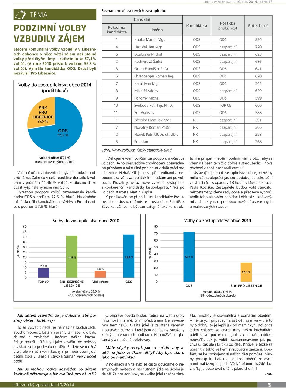 Volby do zastupitelstva obce 2014 (podíl hlasů) SNK PRO LÍBEZNICE 27,5 % ODS 72,5 % Seznam nově zvolených zastupitelů: Pořadí na kandidátce Kandidát Jméno Kandidátka Politická příslušnost Počet hlasů