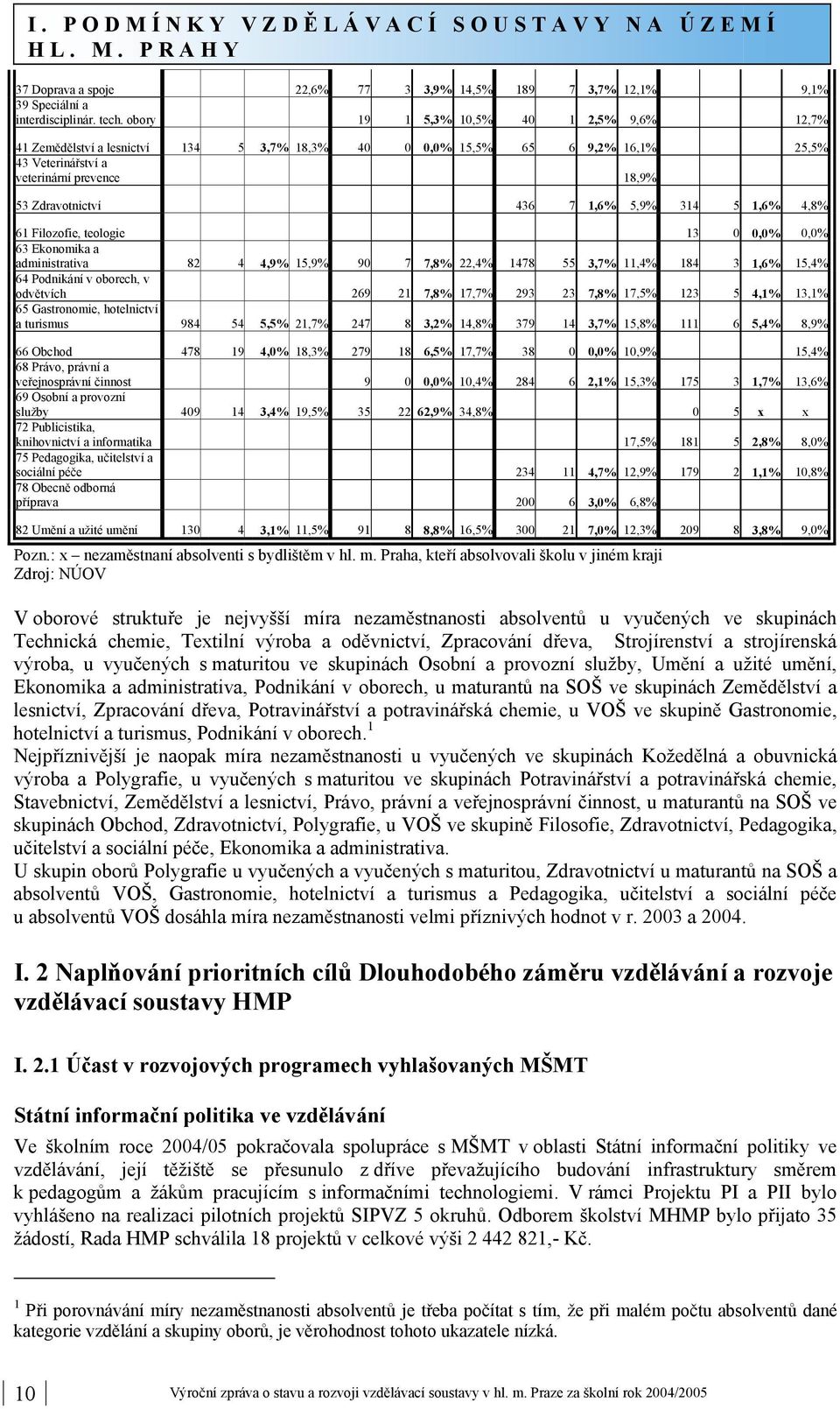 5,9% 314 5 1,6% 4,8% 61 Filozofie, teologie 13 0 0,0% 0,0% 63 Ekonomika a administrativa 82 4 4,9% 15,9% 90 7 7,8% 22,4% 1478 55 3,7% 11,4% 184 3 1,6% 15,4% 64 Podnikání v oborech, v odvětvích 269 21