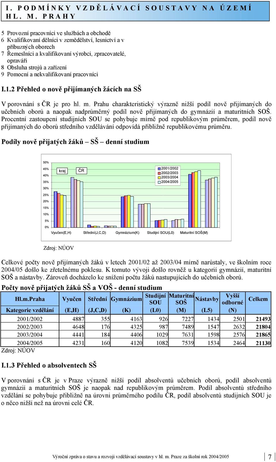 a zařízení 9 Pomocní a nekvalifikovaní pracovníci I.1.2 Přehled o nově přijímaných žácích na SŠ V porovnání s ČR je pro hl. m.