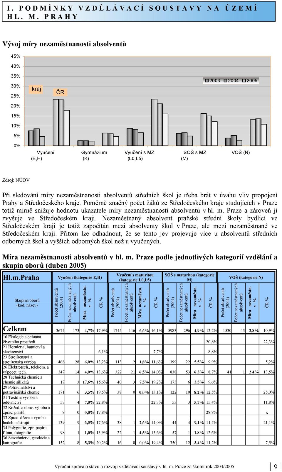 sledování míry nezaměstnanosti absolventů středních škol je třeba brát v úvahu vliv propojení Prahy a Středočeského kraje.