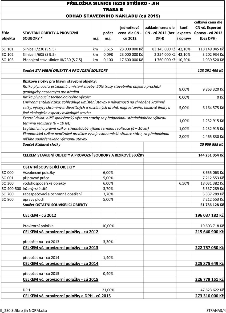 5) km 0,098 23 000 000 Kč 2 254 000 Kč 42,10% 3 202 934 Kč SO 103 Přepojení stáv. silnice III/230 (S 7.