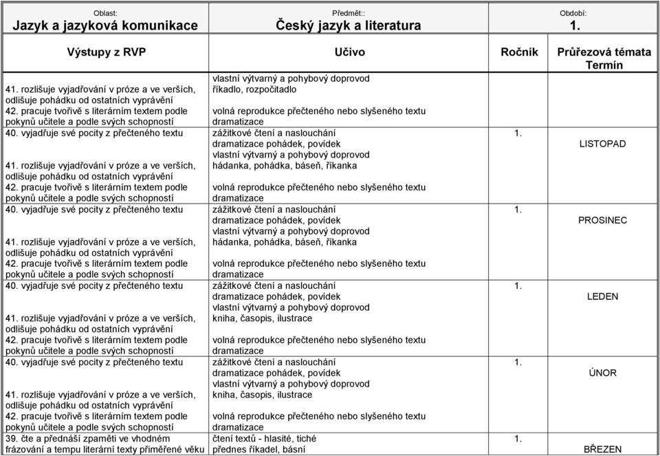 čte a přednáší zpaměti ve vhodném frázování a tempu literární texty přiměřené věku říkadlo, rozpočitadlo pohádek, povídek hádanka, pohádka, báseň,