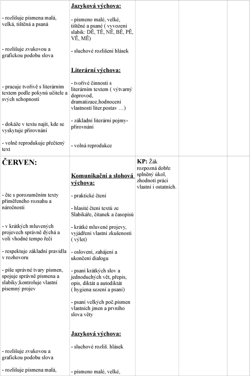 postav ) - dokáže v textu najít, kde se vyskytuje přirovnání - volně reprodukuje přečtený text ČERVEN: - čte s porozuměním texty přiměřeného rozsahu a náročnosti - v krátkých mluvených projevech