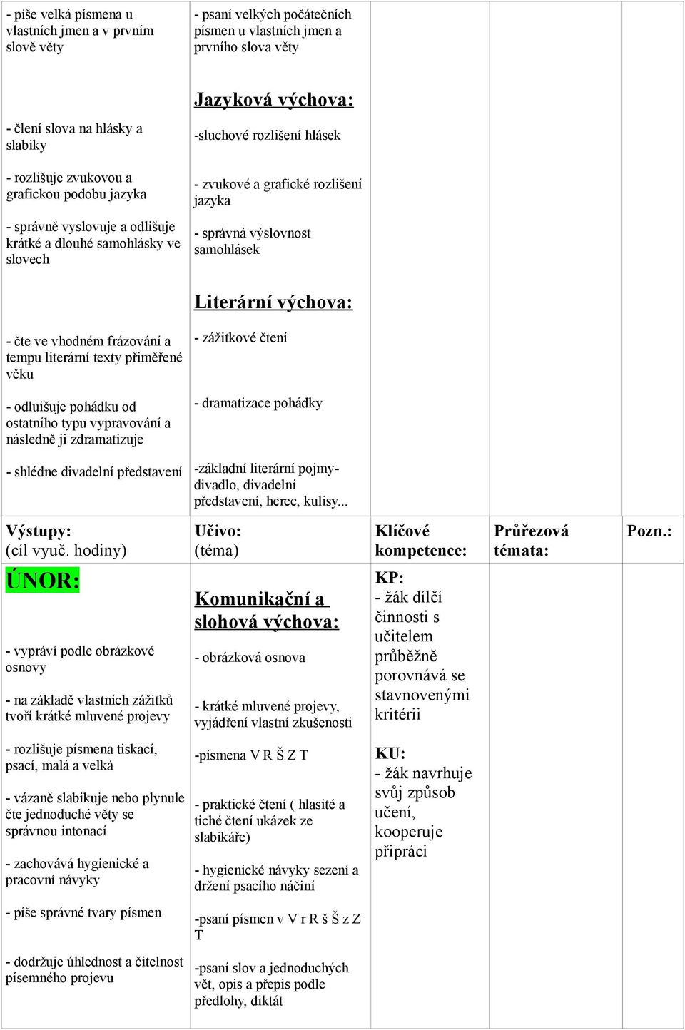 frázování a tempu literární texty přiměřené věku - zážitkové čtení - odluišuje pohádku od ostatního typu vypravování a následně ji zdramatizuje - dramatizace pohádky - shlédne divadelní představení