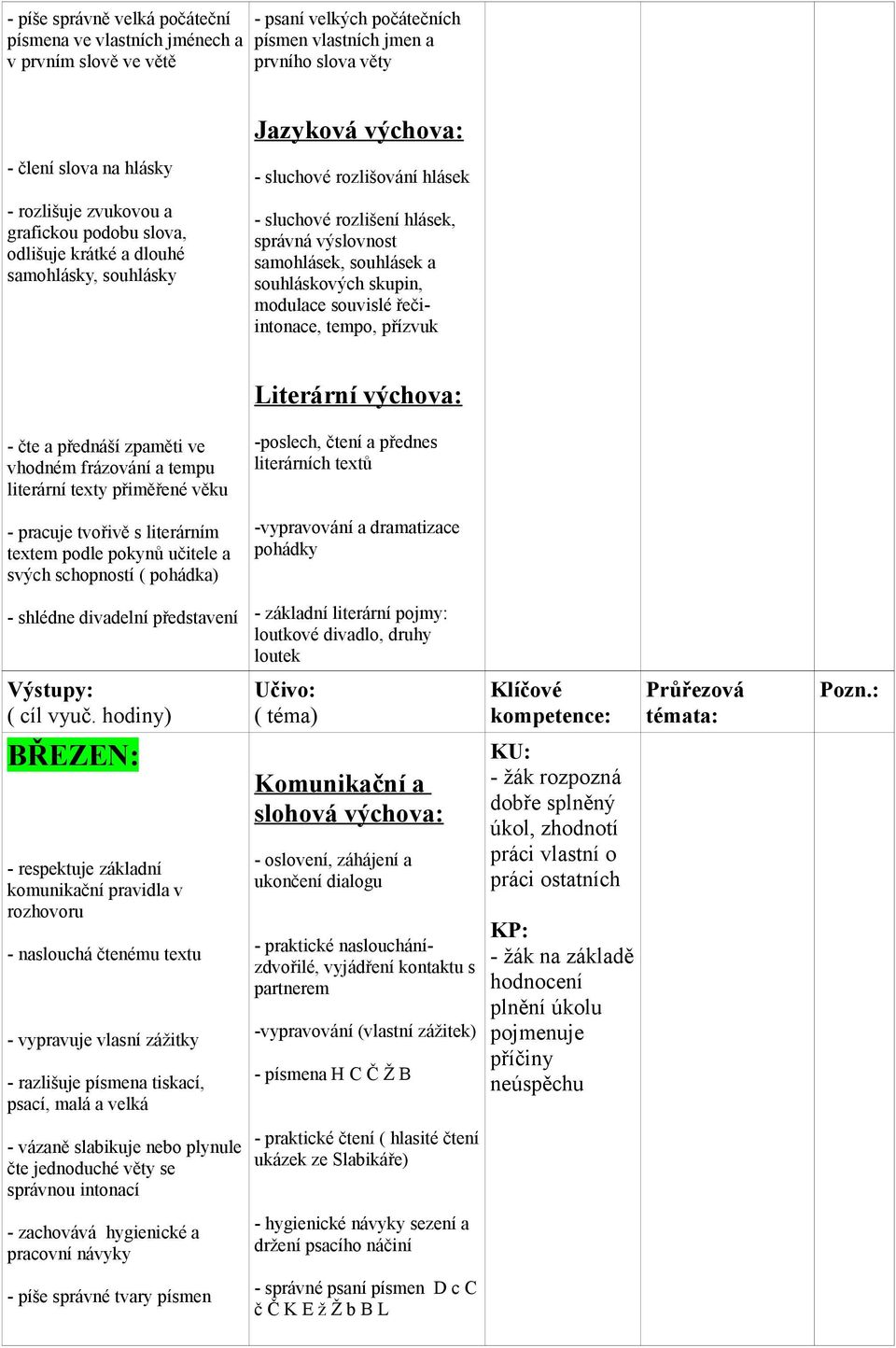 souvislé řečiintonace, tempo, přízvuk Literární - čte a přednáší zpaměti ve vhodném frázování a tempu literární texty přiměřené věku -poslech, čtení a přednes literárních textů - pracuje tvořivě s