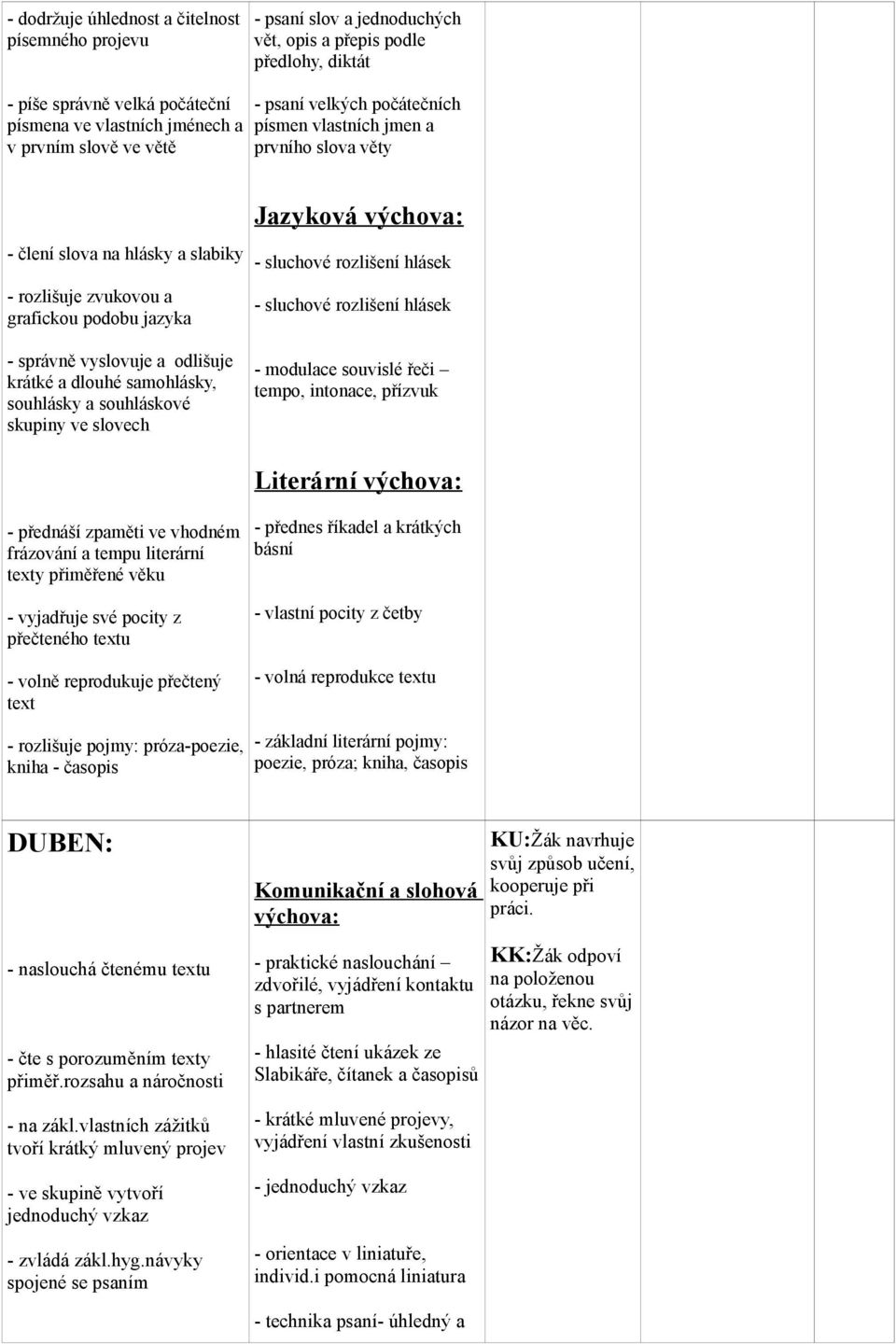 souhlásky a souhláskové skupiny ve slovech Jazyková - sluchové rozlišení hlásek - sluchové rozlišení hlásek - modulace souvislé řeči tempo, intonace, přízvuk Literární - přednáší zpaměti ve vhodném