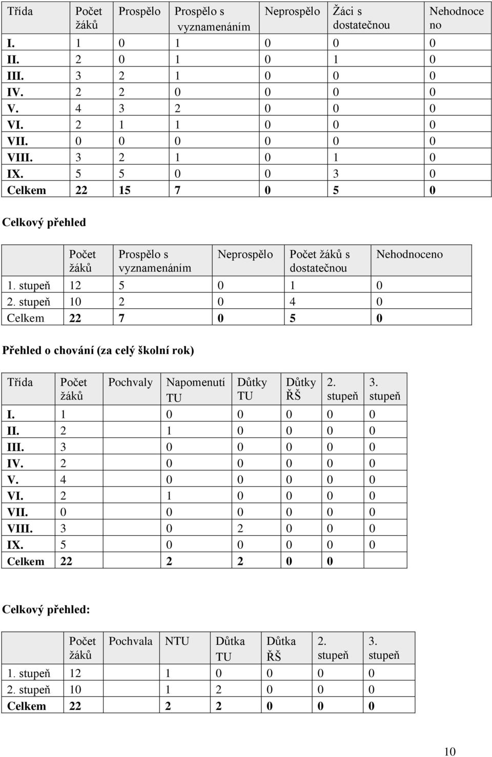stupeň 10 2 0 4 0 Celkem 22 7 0 5 0 Přehled o chování (za celý školní rok) Třída Počet žáků Pochvaly Napomenutí TU Důtky TU Důtky ŘŠ 2. stupeň 3. stupeň I. 1 0 0 0 0 0 II. 2 1 0 0 0 0 III.