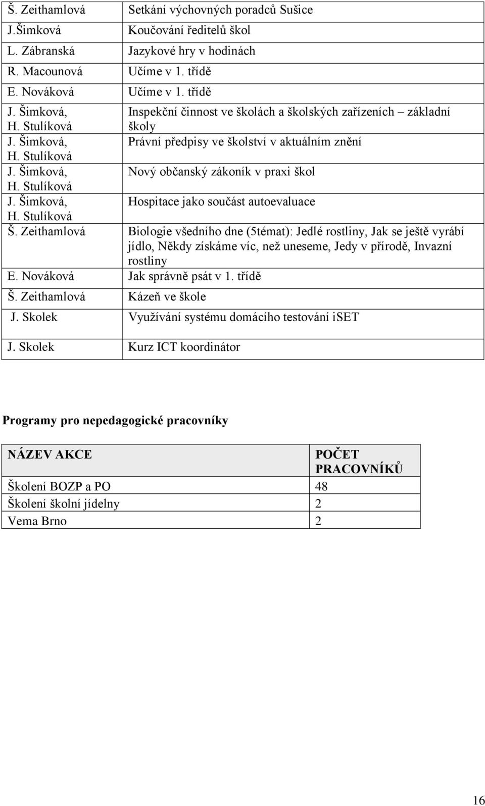 Šimková, Nový občanský zákoník v praxi škol H. Stulíková J. Šimková, Hospitace jako součást autoevaluace H. Stulíková Š.