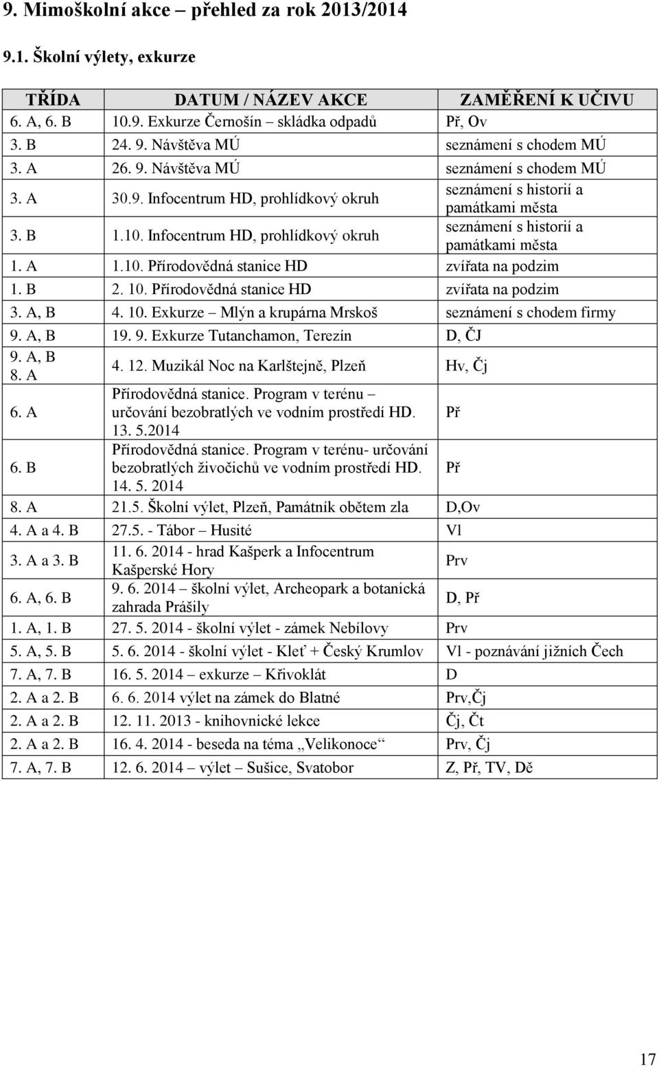 Infocentrum HD, prohlídkový okruh seznámení s historií a památkami města 1. A 1.10. Přírodovědná stanice HD zvířata na podzim 1. B 2. 10. Přírodovědná stanice HD zvířata na podzim 3. A, B 4. 10. Exkurze Mlýn a krupárna Mrskoš seznámení s chodem firmy 9.