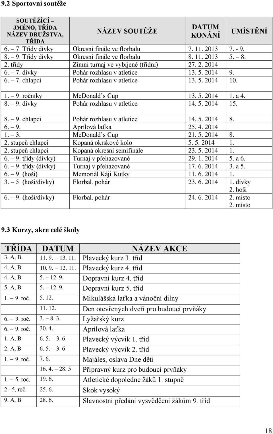 5. 2014 1. a 4. 8. 9. dívky Pohár rozhlasu v atletice 14. 5. 2014 15. UMÍSTĚNÍ 8. 9. chlapci Pohár rozhlasu v atletice 14. 5. 2014 8. 6. 9. Aprílová laťka 25. 4. 2014 1. 3. McDonald s Cup 21. 5. 2014 8. 2. stupeň chlapci Kopaná okrskové kolo 5.