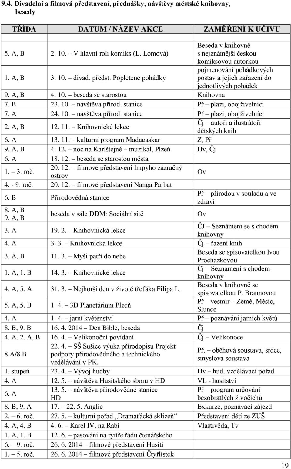 10. beseda se starostou Knihovna 7. B 23. 10. návštěva přírod. stanice Př plazi, obojživelníci 7. A 24. 10. návštěva přírod. stanice Př plazi, obojživelníci 2. A, B 12. 11.