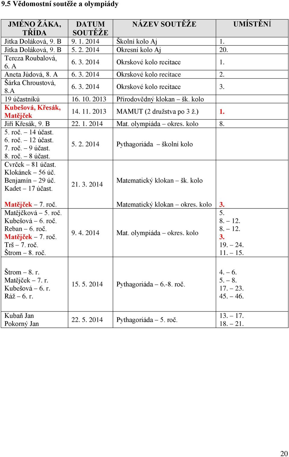 2013 Přírodovědný klokan šk. kolo Kubešová, Křesák, Matějček 14. 11. 2013 MAMUT (2 družstva po 3 ž.) 1. Jiří Křesák, 9. B 22. 1. 2014 Mat. olympiáda okres. kolo 8. 5. roč. 14 účast. 6. roč. 12 účast.