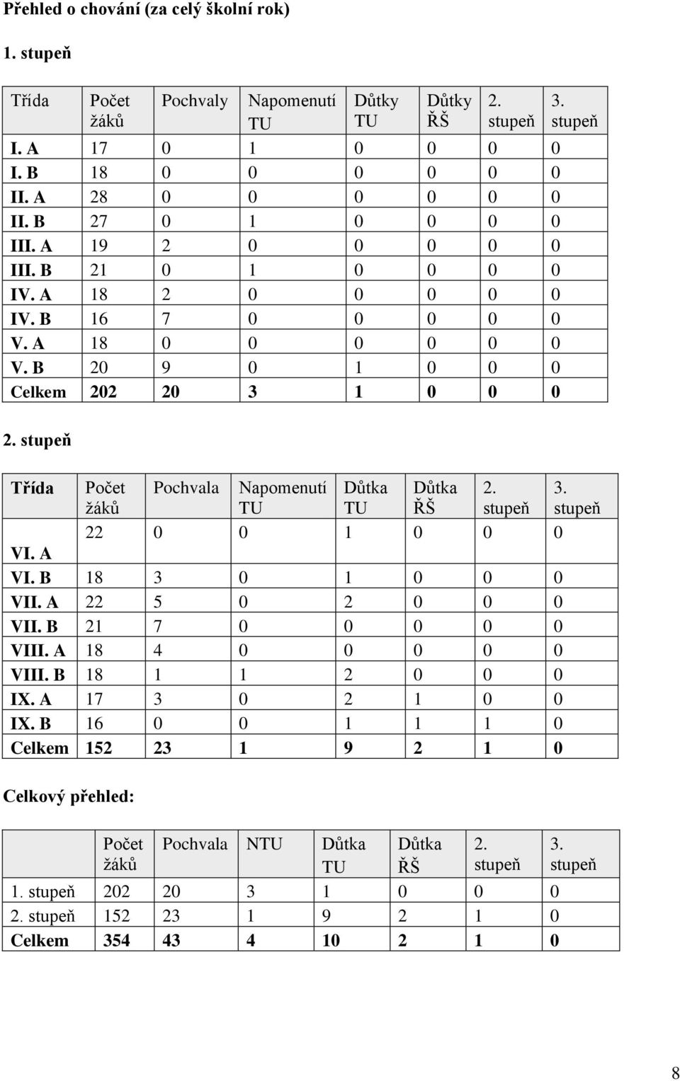 stupeň Třída Počet žáků Pochvala Napomenutí TU Důtka TU Důtka ŘŠ 2. stupeň 3. stupeň 22 0 0 1 0 0 0 VI. A VI. B 18 3 0 1 0 0 0 VII. A 22 5 0 2 0 0 0 VII. B 21 7 0 0 0 0 0 VIII. A 18 4 0 0 0 0 0 VIII.