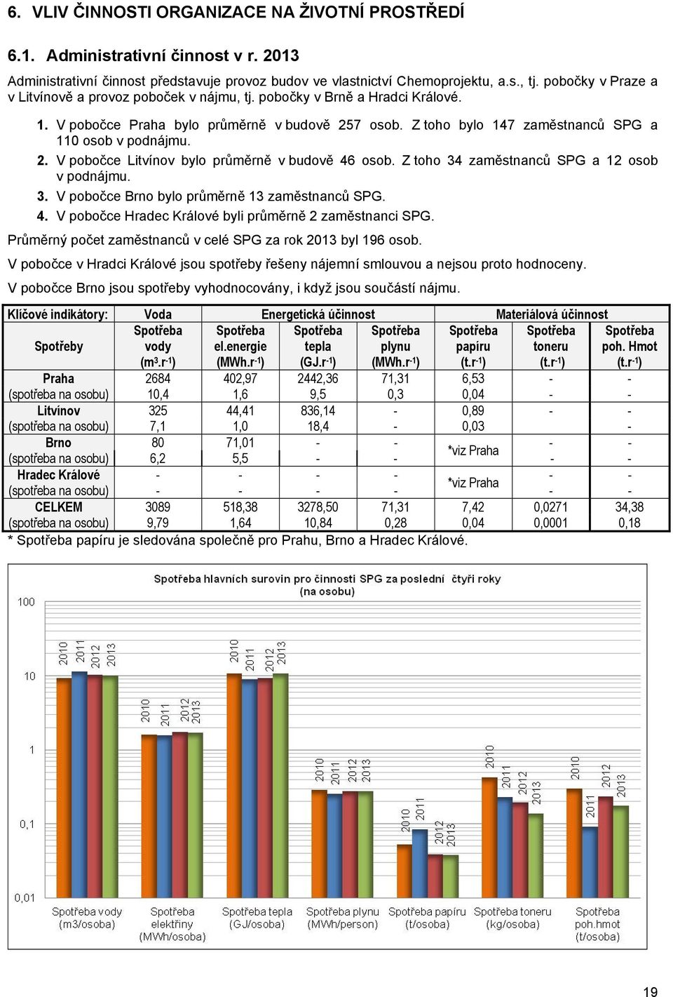 2. V pobočce Litvínov bylo průměrně v budově 46 osob. Z toho 34 zaměstnanců SPG a 12 osob v podnájmu. 3. V pobočce Brno bylo průměrně 13 zaměstnanců SPG. 4. V pobočce Hradec Králové byli průměrně 2 zaměstnanci SPG.