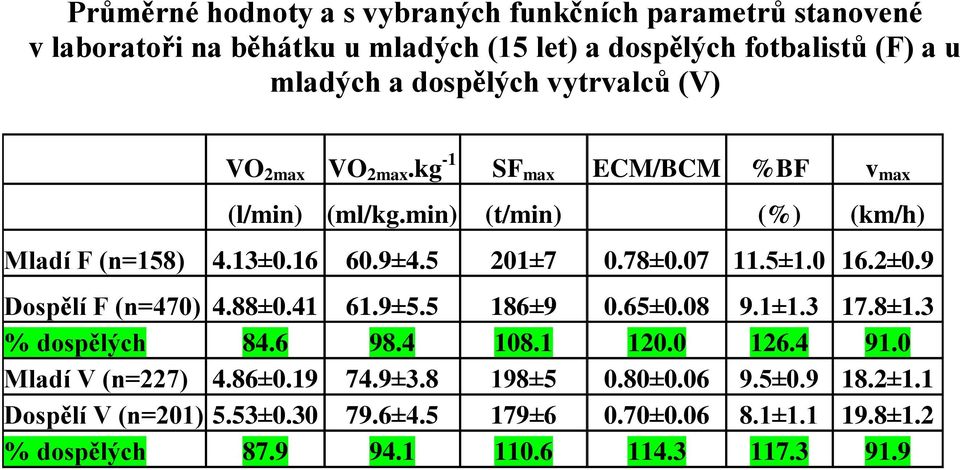 5±1.0 16.2±0.9 Dospělí F (n=470) 4.88±0.41 61.9±5.5 186±9 0.65±0.08 9.1±1.3 17.8±1.3 % dospělých 84.6 98.4 108.1 120.0 126.4 91.0 Mladí V (n=227) 4.86±0.