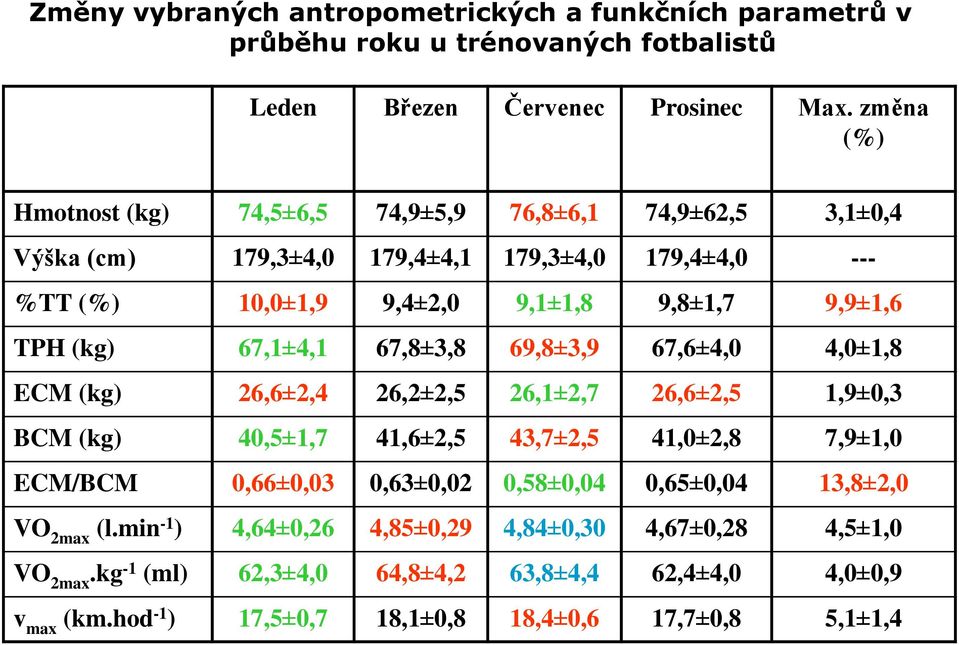 (kg) 67,1±4,1 67,8±3,8 69,8±3,9 67,6±4,0 4,0±1,8 ECM (kg) 26,6±2,4 26,2±2,5 26,1±2,7 26,6±2,5 1,9±0,3 BCM (kg) 40,5±1,7 41,6±2,5 43,7±2,5 41,0±2,8 7,9±1,0 ECM/BCM 0,66±0,03