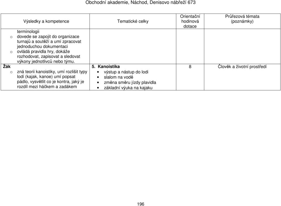 o zná teorii kanoistiky, umí rozlišit typy lodí (kajak, kanoe) umí popsat pádlo, vysvětlit co je kontra, jaký je rozdíl