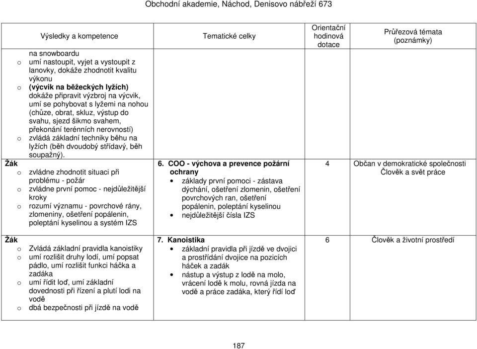 o zvládne zhodnotit situaci při problému - požár o zvládne první pomoc - nejdůležitější kroky o rozumí významu - povrchové rány, zlomeniny, ošetření popálenin, poleptání kyselinou a systém IZS o