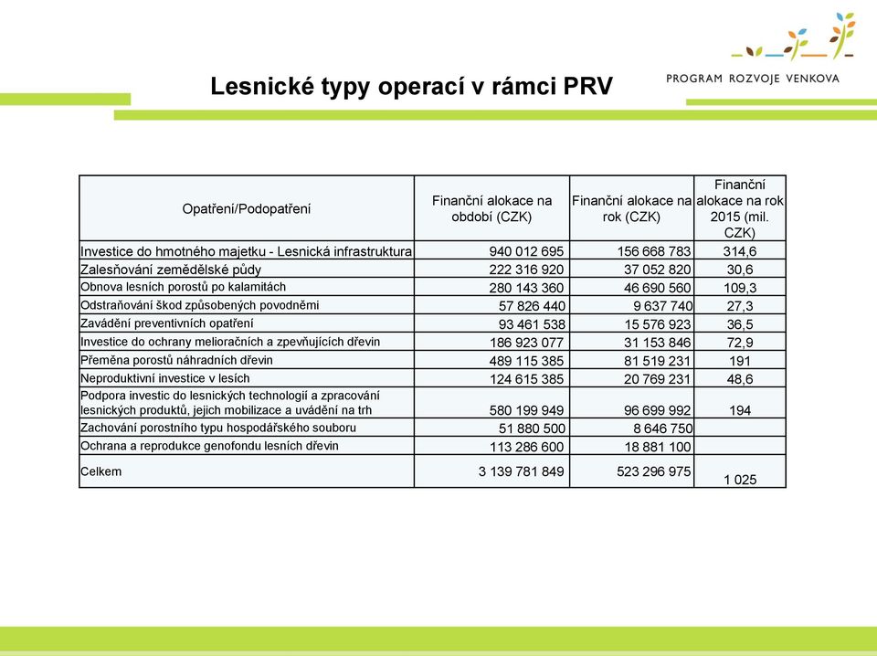 690 560 109,3 Odstraňování škod způsobených povodněmi 57 826 440 9 637 740 27,3 Zavádění preventivních opatření 93 461 538 15 576 923 36,5 Investice do ochrany melioračních a zpevňujících dřevin 186