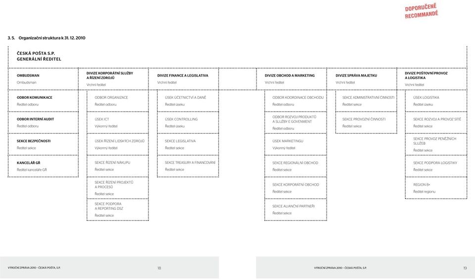 GENERÁLNÍ ŘEDITEL OMBUDSMAN Ombudsman DIVIZE KORPORÁTNÍ SLUŽBY A ŘÍZENÍ ZDROJŮ Vrchní ředitel DIVIZE FINANCE A LEGISLATIVA Vrchní ředitel DIVIZE OBCHOD A MARKETING Vrchní ředitel DIVIZE SPRÁVA
