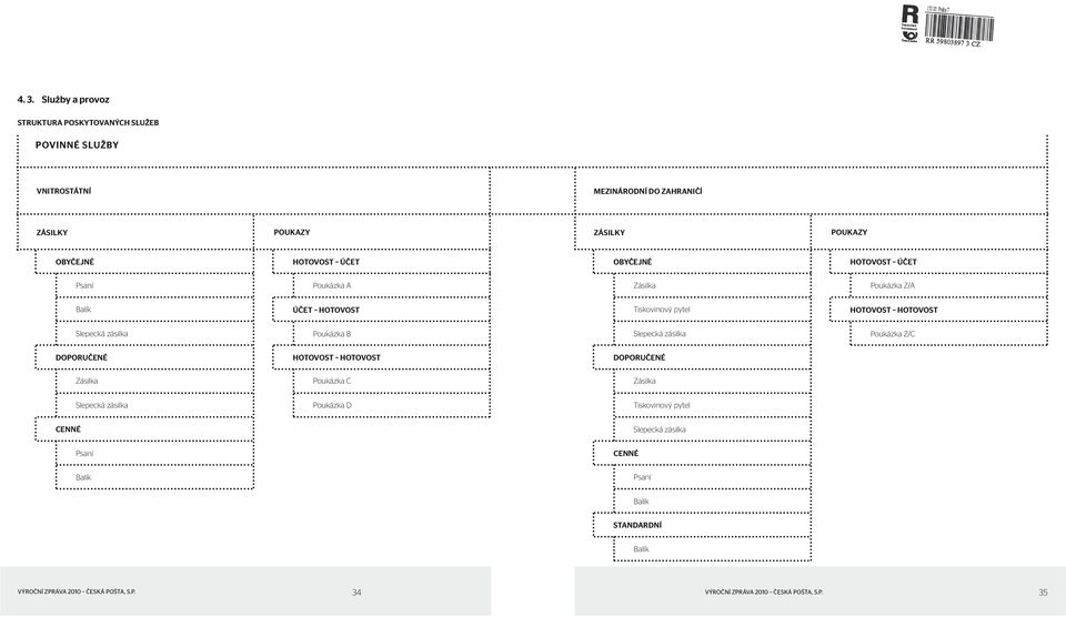 Poukázka B Slepecká zásilka Poukázka Z/C DOPORUČENÉ HOTOVOST HOTOVOST DOPORUČENÉ Zásilka Poukázka C Zásilka Slepecká zásilka Poukázka D Tiskovinový