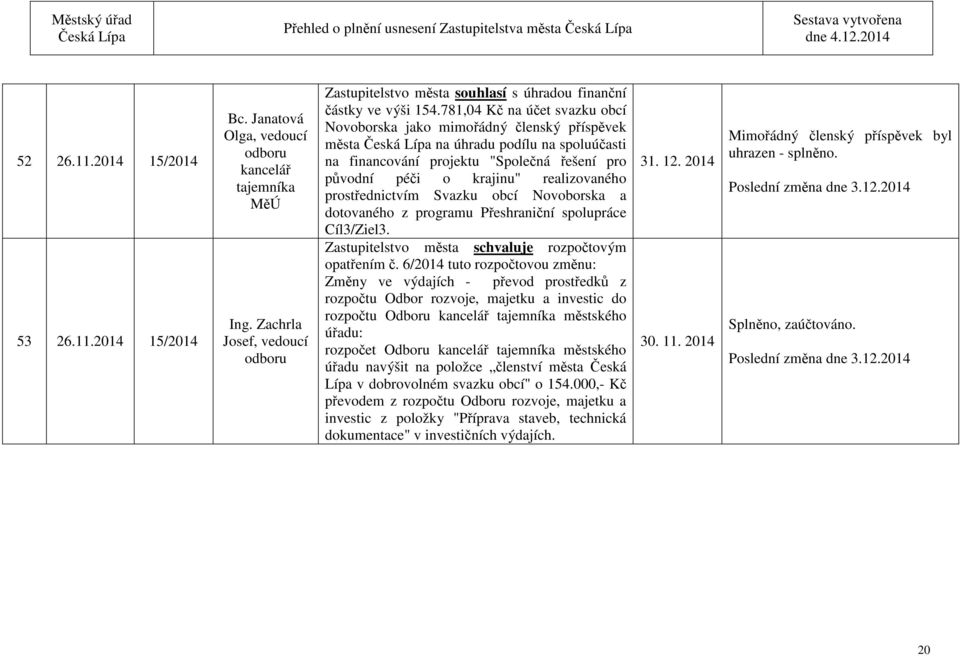 781,0 Kč na účet svazku obcí Novoborska jako mimořádný členský příspěvek města na úhradu podílu na spoluúčasti na financování projektu "Společná řešení pro původní péči o krajinu" realizovaného