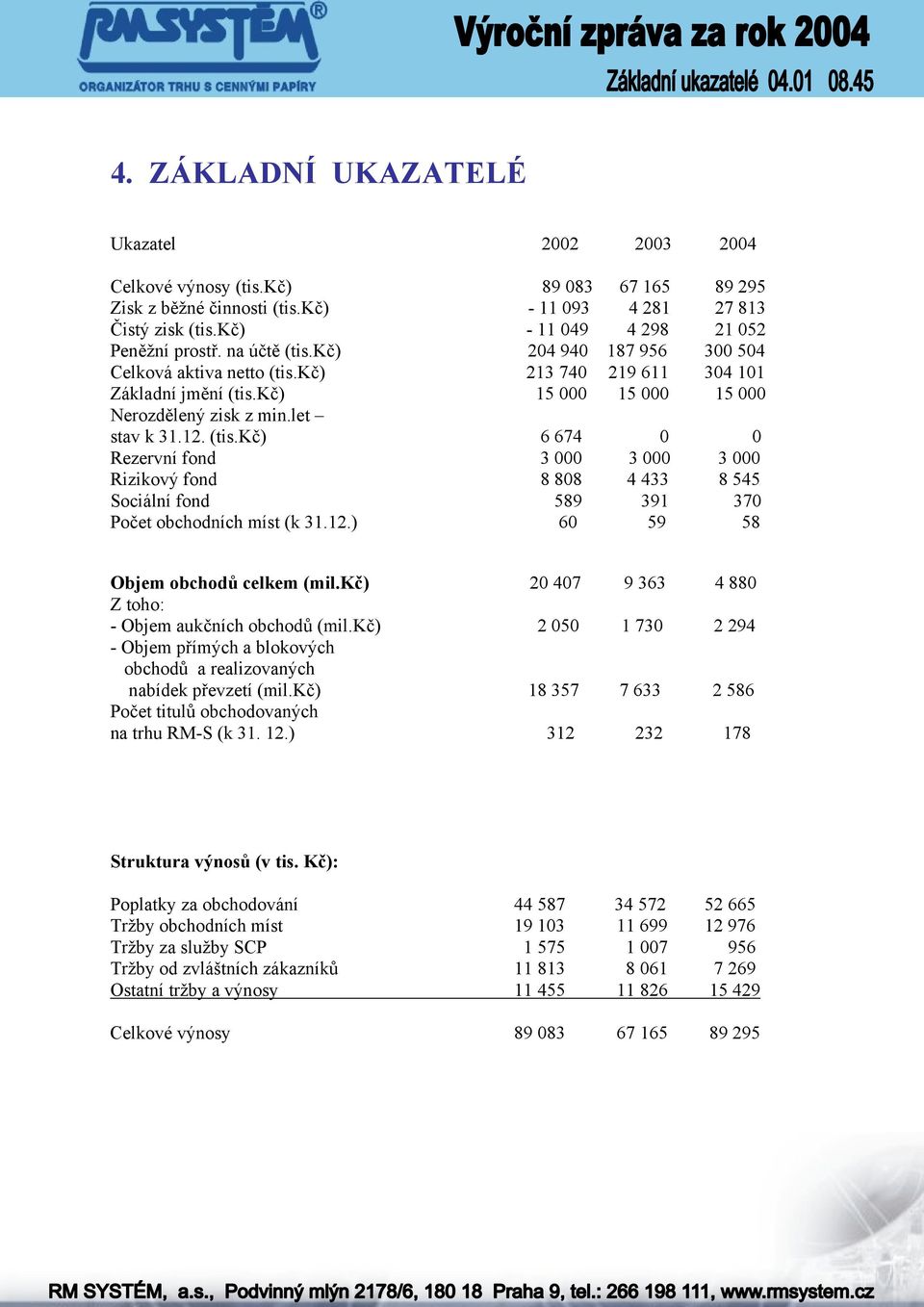 kč) 15 000 15 000 15 000 Nerozdělený zisk z min.let stav k 31.12. (tis.