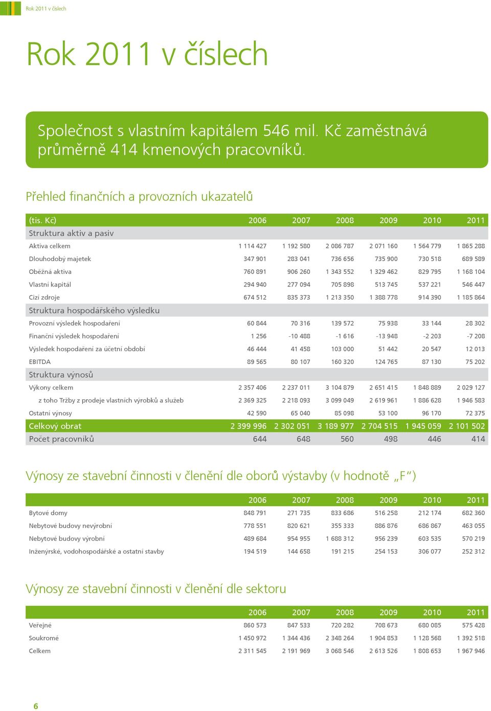 Oběžná aktiva 760 891 906 260 1 343 552 1 329 462 829 795 1 168 104 Vlastní kapitál 294 940 277 094 705 898 513 745 537 221 546 447 Cizí zdroje 674 512 835 373 1 213 350 1 388 778 914 390 1 185 864