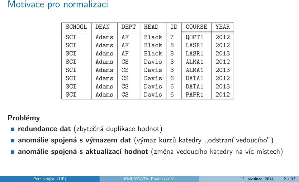 Adams CS Davis 6 PAPR1 2012 Problémy redundance dat (zbytečná duplikace hodnot) anomálie spojená s výmazem dat (výmaz kurzů katedry,,odstraní