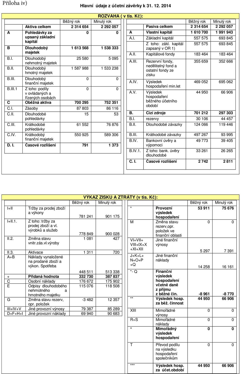Základní kapitál 557 575 693 845 Dlouhodobý majetek Dlouhodobý nehmotný majetek Dlouhodobý hmotný majetek 1 613 568 1 538 333 25 580 5 095 1 587 988 1 533 238 B.III. Dlouhodobý 0 0 finanční majetek B.