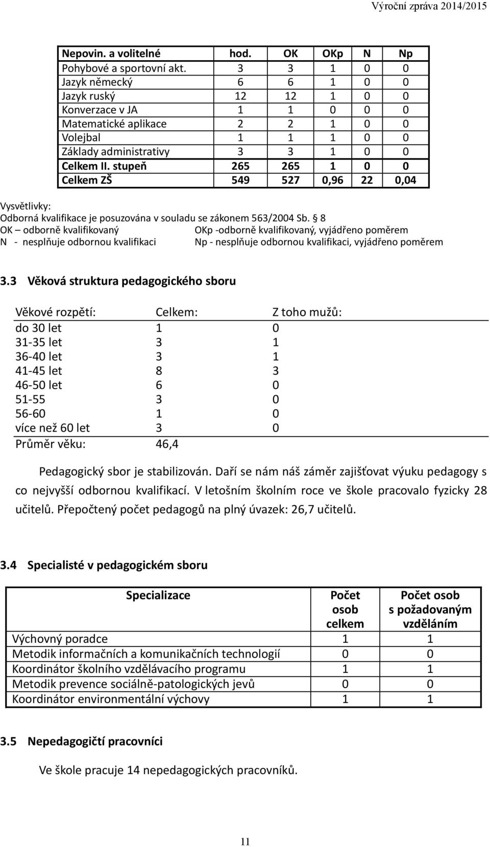 stupeň 265 265 1 0 0 Celkem ZŠ 549 527 0,96 22 0,04 Vysvětlivky: Odborná kvalifikace je posuzována v souladu se zákonem 563/2004 Sb.