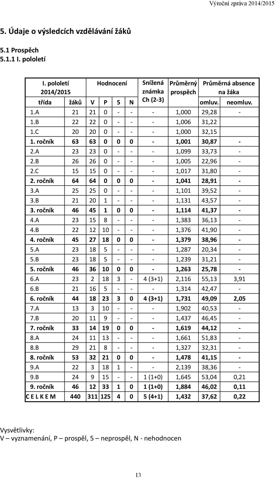 C 15 15 0 - - - 1,017 31,80-2. ročník 64 64 0 0 0-1,041 28,91-3.A 25 25 0 - - - 1,101 39,52-3.B 21 20 1 - - - 1,131 43,57-3. ročník 46 45 1 0 0-1,114 41,37-4.A 23 15 8 - - - 1,383 36,13-4.