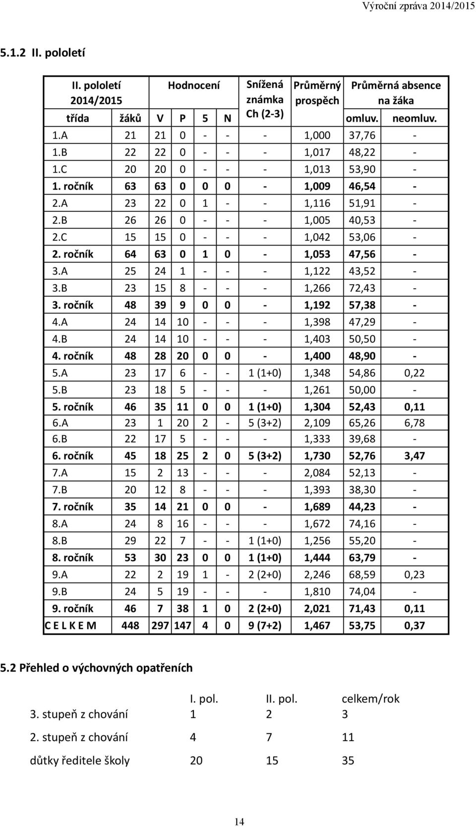 ročník 64 63 0 1 0-1,053 47,56-3.A 25 24 1 - - - 1,122 43,52-3.B 23 15 8 - - - 1,266 72,43-3. ročník 48 39 9 0 0-1,192 57,38-4.A 24 14 10 - - - 1,398 47,29-4.B 24 14 10 - - - 1,403 50,50-4.