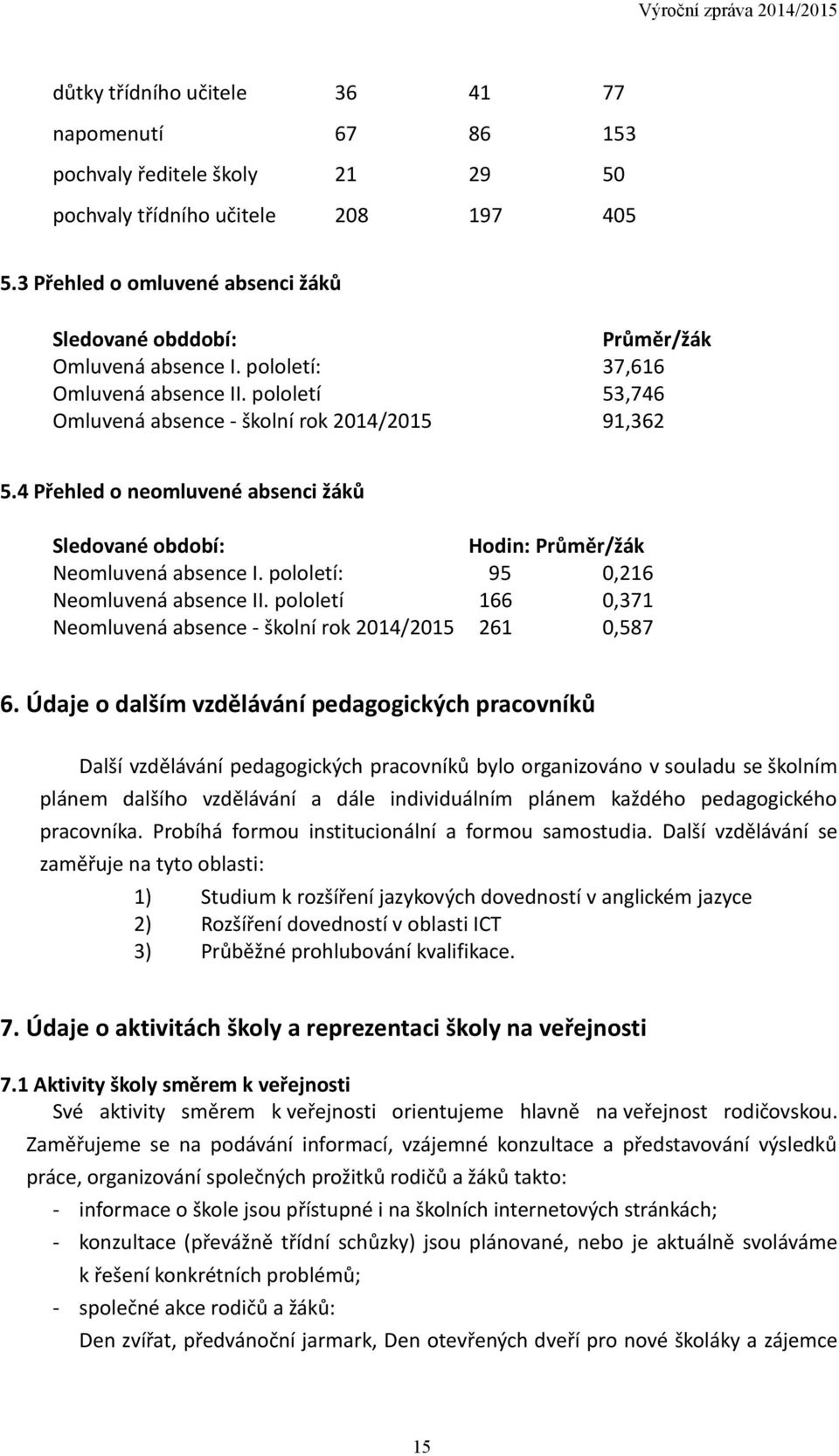 4 Přehled o neomluvené absenci žáků Sledované období: Hodin: Průměr/žák Neomluvená absence I. pololetí: 95 0,216 Neomluvená absence II.