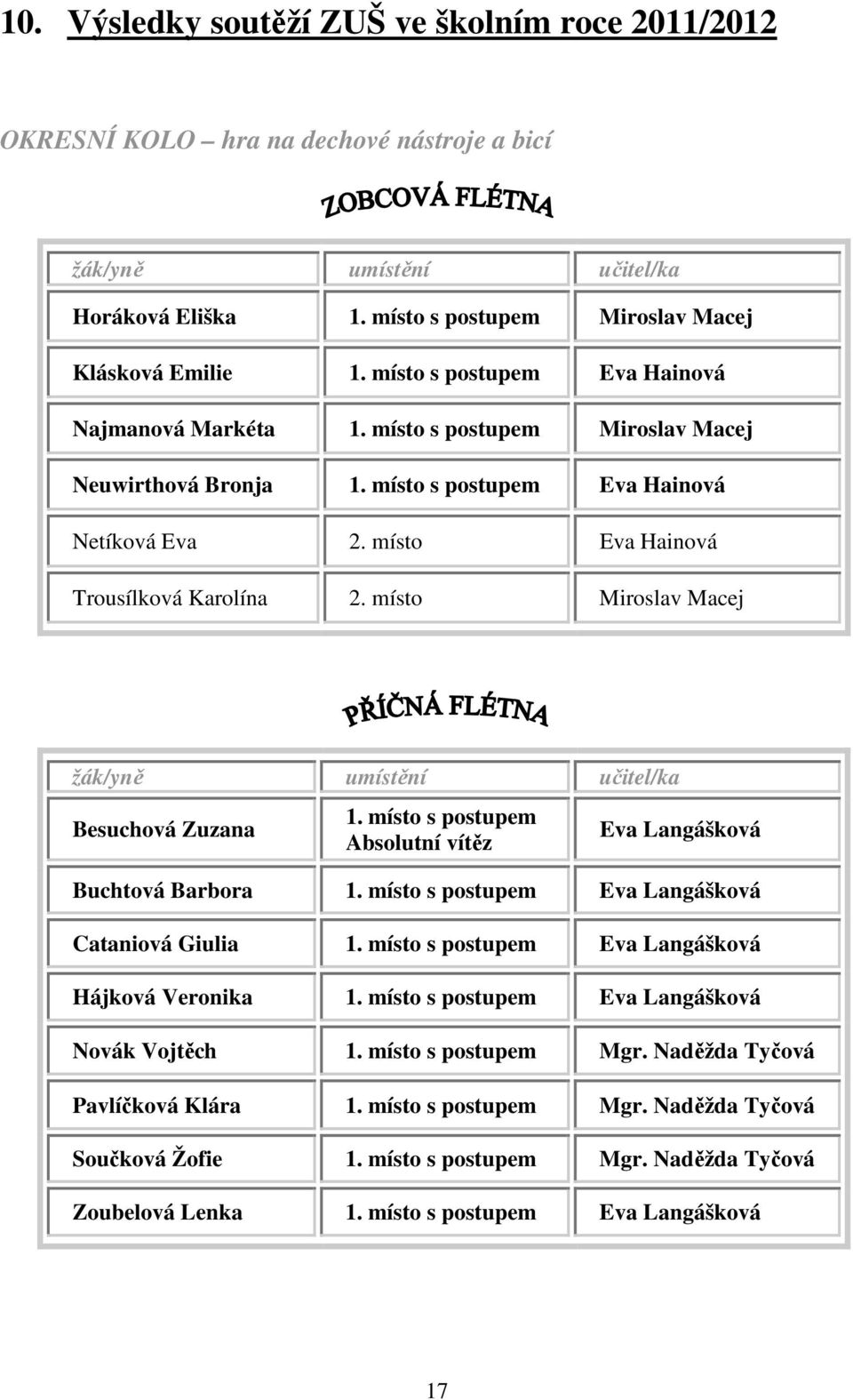 místo Miroslav Macej Besuchová Zuzana 1. místo s postupem Absolutní vítěz Eva Langášková Buchtová Barbora 1. místo s postupem Eva Langášková Cataniová Giulia 1.