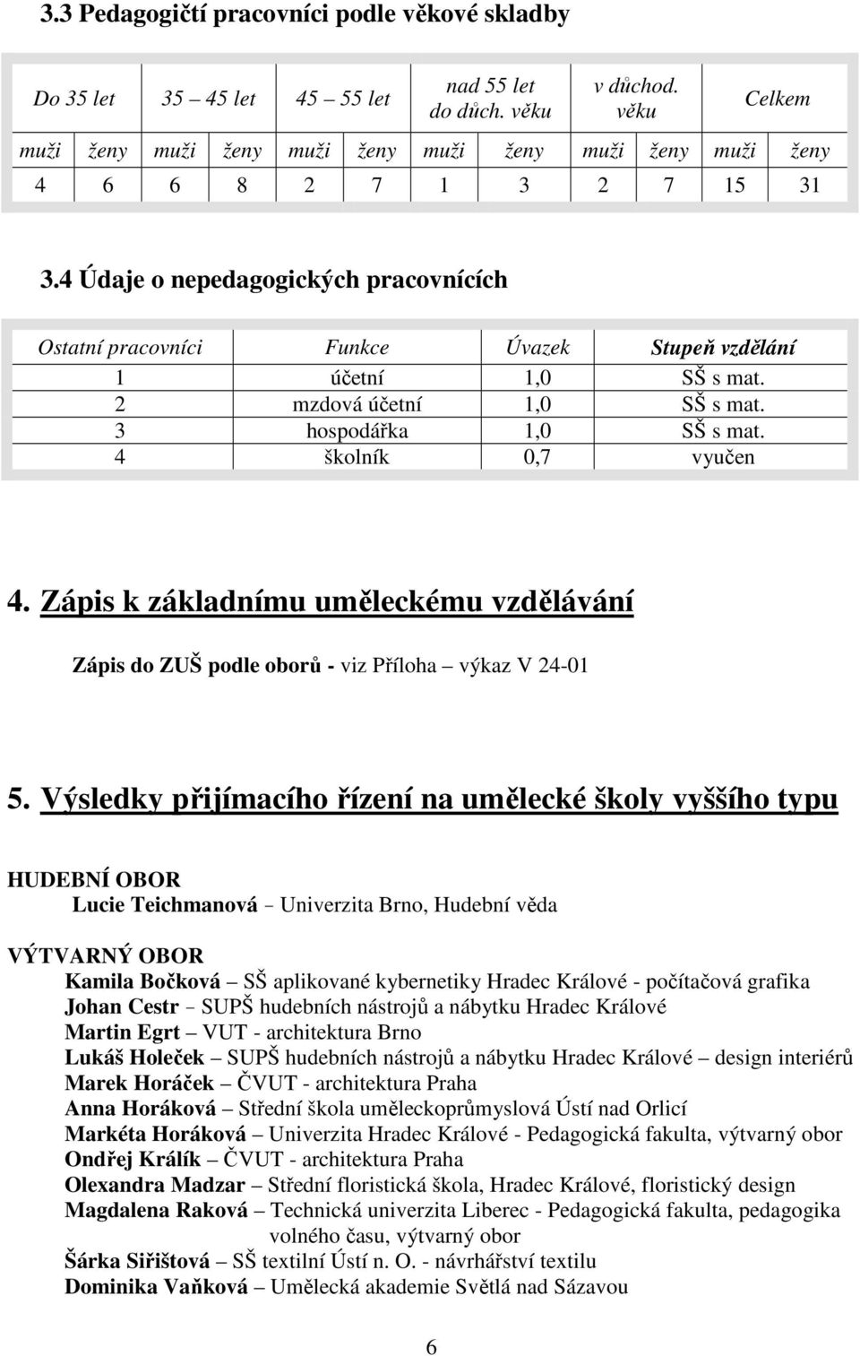 4 Údaje o nepedagogických pracovnících Ostatní pracovníci Funkce Úvazek Stupeň vzdělání 1 účetní 1,0 SŠ s mat. 2 mzdová účetní 1,0 SŠ s mat. 3 hospodářka 1,0 SŠ s mat. 4 školník 0,7 vyučen 4.