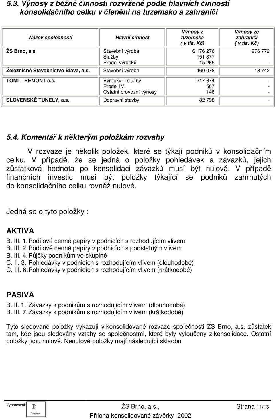 s. opravní stavby 82 798 - - - - 5.4. Komentář k některým položkám rozvahy V rozvaze je několik položek, které se týkají podniků v konsolidačním celku.